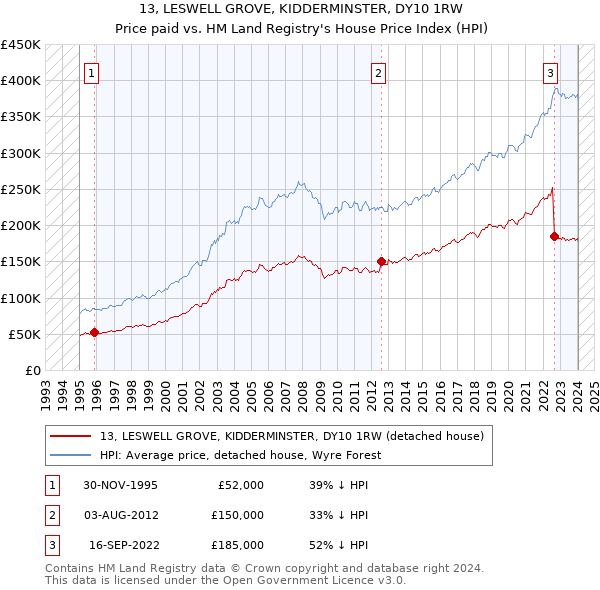 13, LESWELL GROVE, KIDDERMINSTER, DY10 1RW: Price paid vs HM Land Registry's House Price Index
