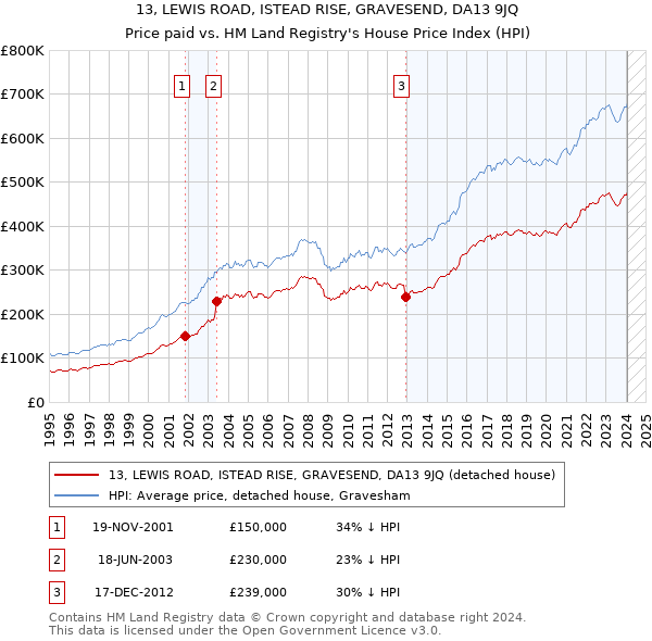 13, LEWIS ROAD, ISTEAD RISE, GRAVESEND, DA13 9JQ: Price paid vs HM Land Registry's House Price Index