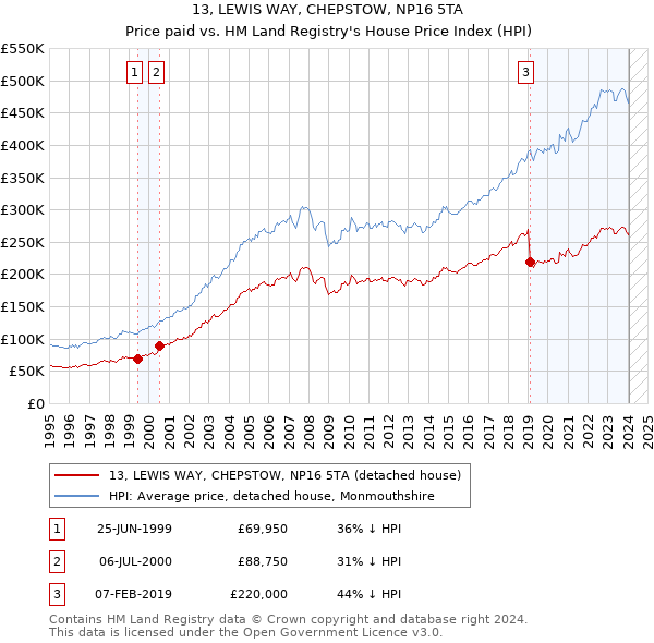 13, LEWIS WAY, CHEPSTOW, NP16 5TA: Price paid vs HM Land Registry's House Price Index