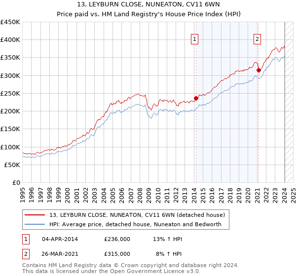 13, LEYBURN CLOSE, NUNEATON, CV11 6WN: Price paid vs HM Land Registry's House Price Index