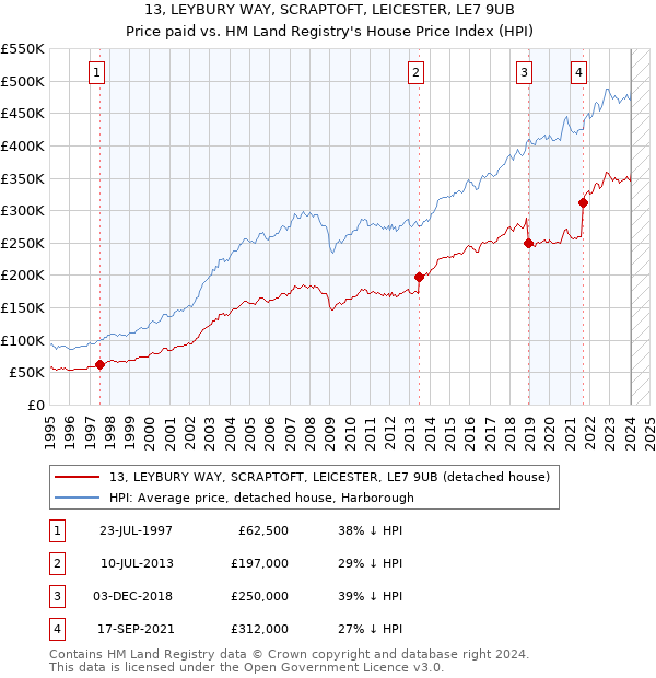 13, LEYBURY WAY, SCRAPTOFT, LEICESTER, LE7 9UB: Price paid vs HM Land Registry's House Price Index