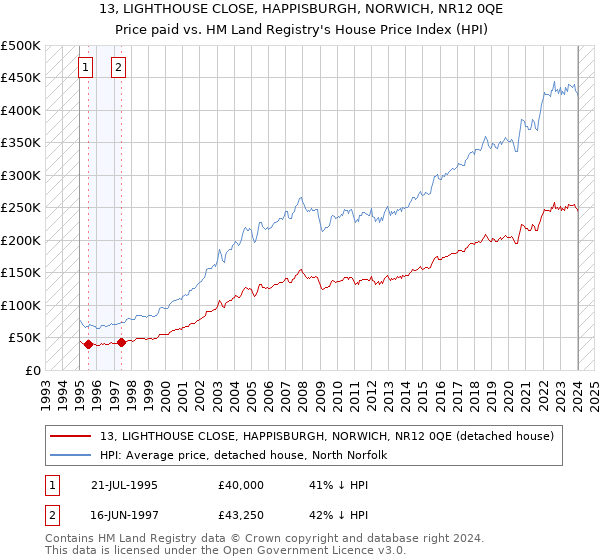 13, LIGHTHOUSE CLOSE, HAPPISBURGH, NORWICH, NR12 0QE: Price paid vs HM Land Registry's House Price Index