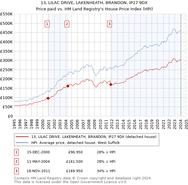 13, LILAC DRIVE, LAKENHEATH, BRANDON, IP27 9DX: Price paid vs HM Land Registry's House Price Index