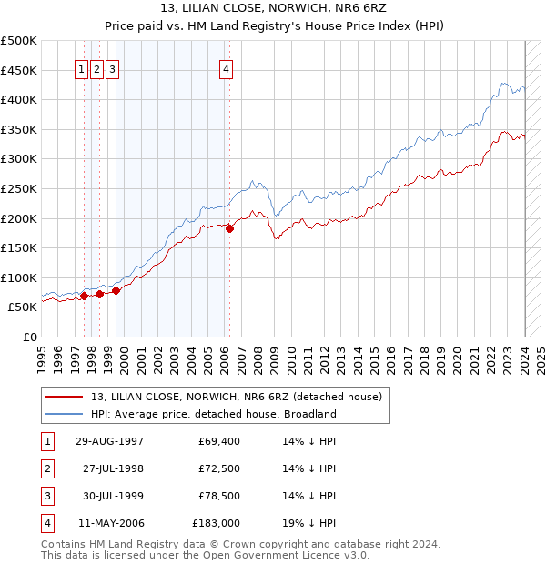 13, LILIAN CLOSE, NORWICH, NR6 6RZ: Price paid vs HM Land Registry's House Price Index