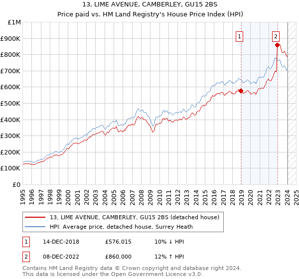 13, LIME AVENUE, CAMBERLEY, GU15 2BS: Price paid vs HM Land Registry's House Price Index