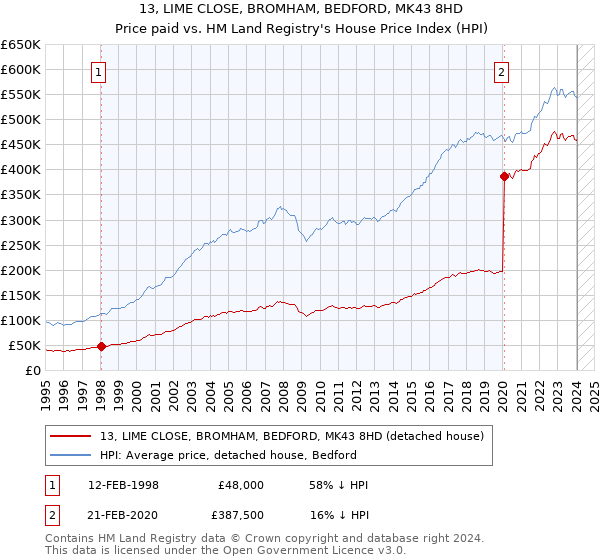 13, LIME CLOSE, BROMHAM, BEDFORD, MK43 8HD: Price paid vs HM Land Registry's House Price Index