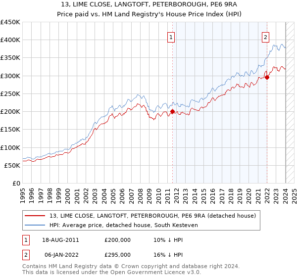 13, LIME CLOSE, LANGTOFT, PETERBOROUGH, PE6 9RA: Price paid vs HM Land Registry's House Price Index