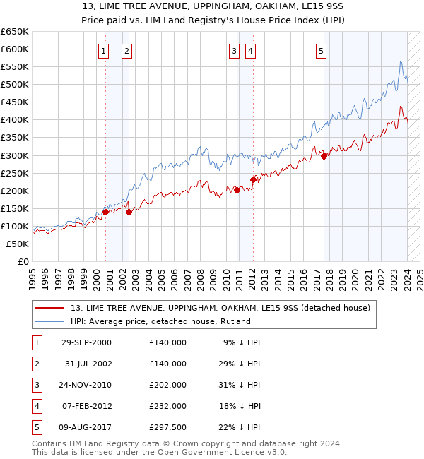 13, LIME TREE AVENUE, UPPINGHAM, OAKHAM, LE15 9SS: Price paid vs HM Land Registry's House Price Index