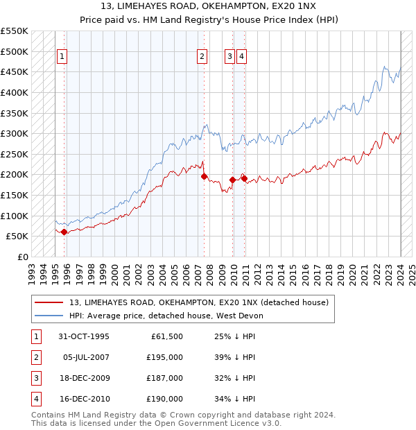 13, LIMEHAYES ROAD, OKEHAMPTON, EX20 1NX: Price paid vs HM Land Registry's House Price Index
