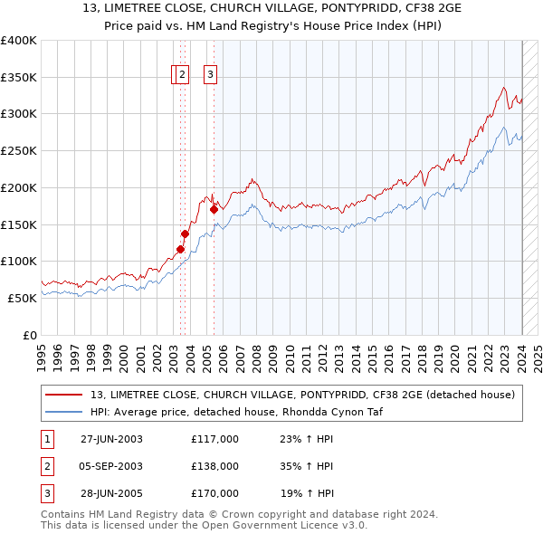 13, LIMETREE CLOSE, CHURCH VILLAGE, PONTYPRIDD, CF38 2GE: Price paid vs HM Land Registry's House Price Index
