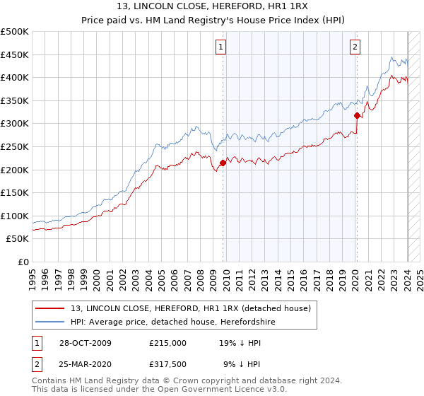 13, LINCOLN CLOSE, HEREFORD, HR1 1RX: Price paid vs HM Land Registry's House Price Index