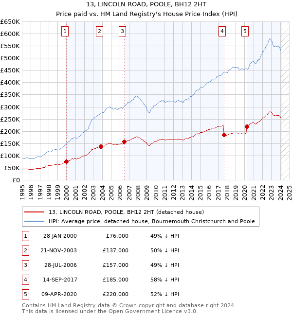 13, LINCOLN ROAD, POOLE, BH12 2HT: Price paid vs HM Land Registry's House Price Index