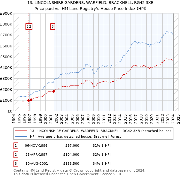 13, LINCOLNSHIRE GARDENS, WARFIELD, BRACKNELL, RG42 3XB: Price paid vs HM Land Registry's House Price Index