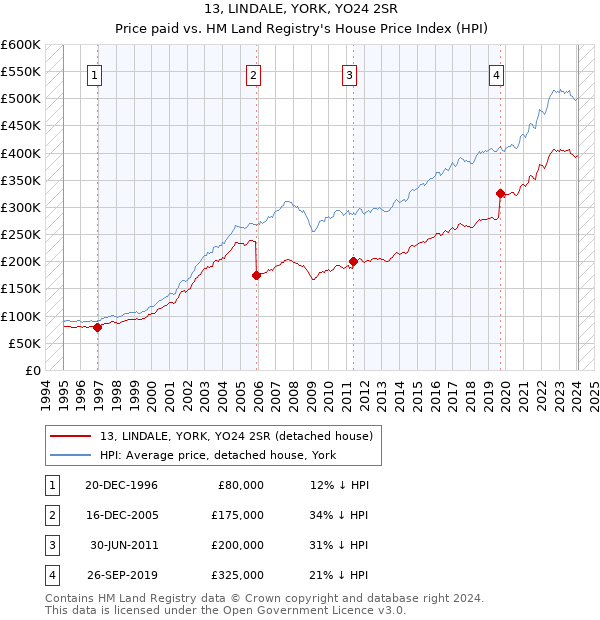 13, LINDALE, YORK, YO24 2SR: Price paid vs HM Land Registry's House Price Index