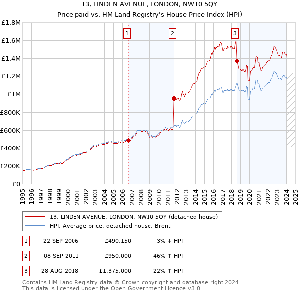 13, LINDEN AVENUE, LONDON, NW10 5QY: Price paid vs HM Land Registry's House Price Index