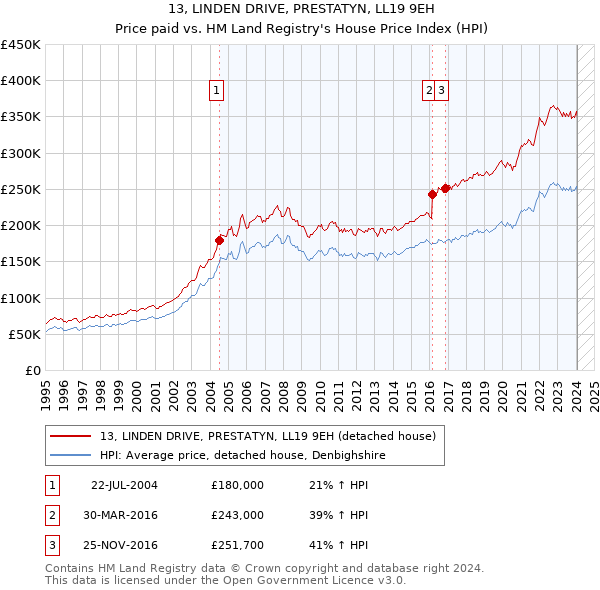 13, LINDEN DRIVE, PRESTATYN, LL19 9EH: Price paid vs HM Land Registry's House Price Index