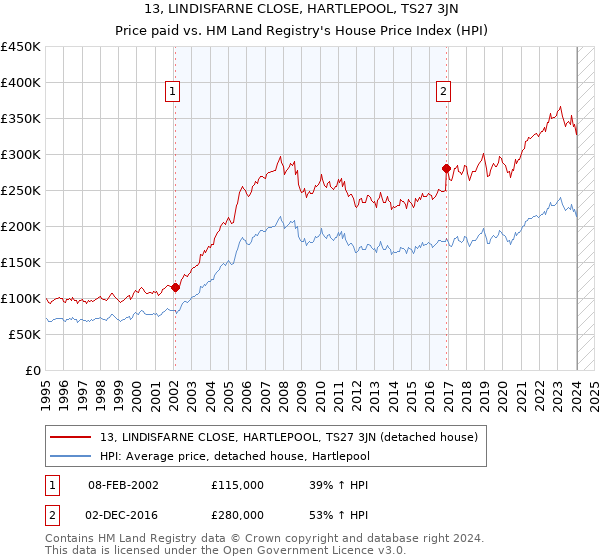 13, LINDISFARNE CLOSE, HARTLEPOOL, TS27 3JN: Price paid vs HM Land Registry's House Price Index