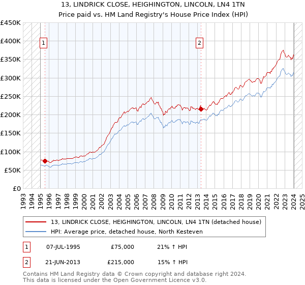 13, LINDRICK CLOSE, HEIGHINGTON, LINCOLN, LN4 1TN: Price paid vs HM Land Registry's House Price Index