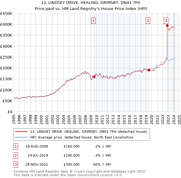 13, LINDSEY DRIVE, HEALING, GRIMSBY, DN41 7PA: Price paid vs HM Land Registry's House Price Index