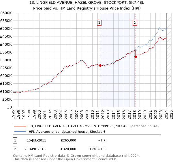 13, LINGFIELD AVENUE, HAZEL GROVE, STOCKPORT, SK7 4SL: Price paid vs HM Land Registry's House Price Index