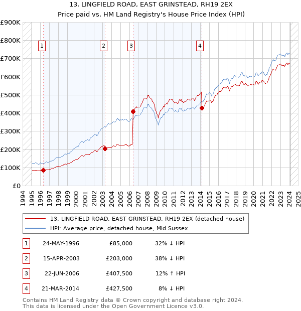 13, LINGFIELD ROAD, EAST GRINSTEAD, RH19 2EX: Price paid vs HM Land Registry's House Price Index