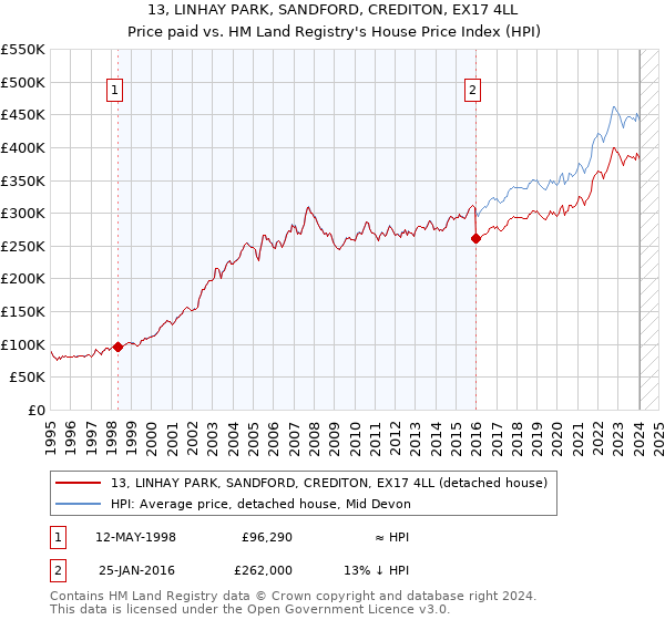 13, LINHAY PARK, SANDFORD, CREDITON, EX17 4LL: Price paid vs HM Land Registry's House Price Index