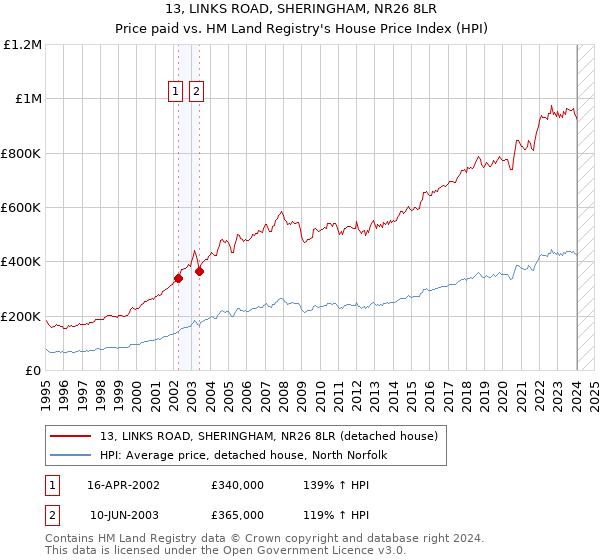 13, LINKS ROAD, SHERINGHAM, NR26 8LR: Price paid vs HM Land Registry's House Price Index