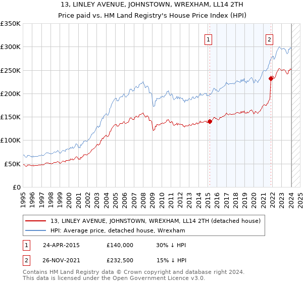 13, LINLEY AVENUE, JOHNSTOWN, WREXHAM, LL14 2TH: Price paid vs HM Land Registry's House Price Index