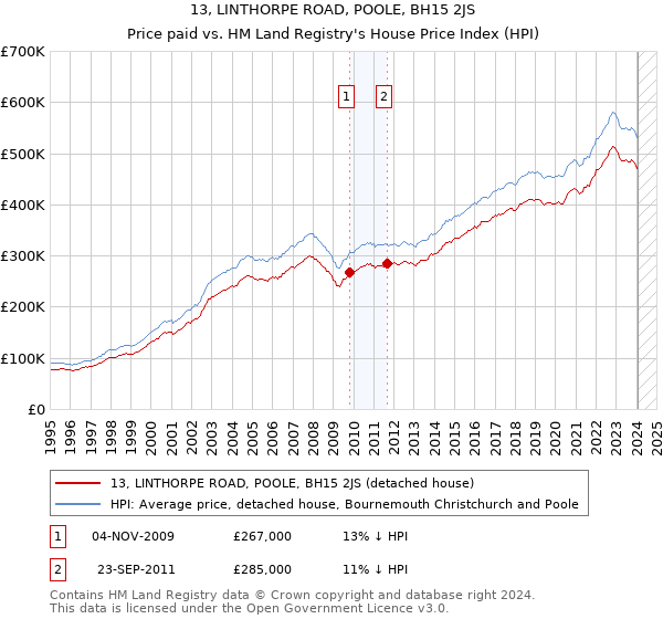 13, LINTHORPE ROAD, POOLE, BH15 2JS: Price paid vs HM Land Registry's House Price Index