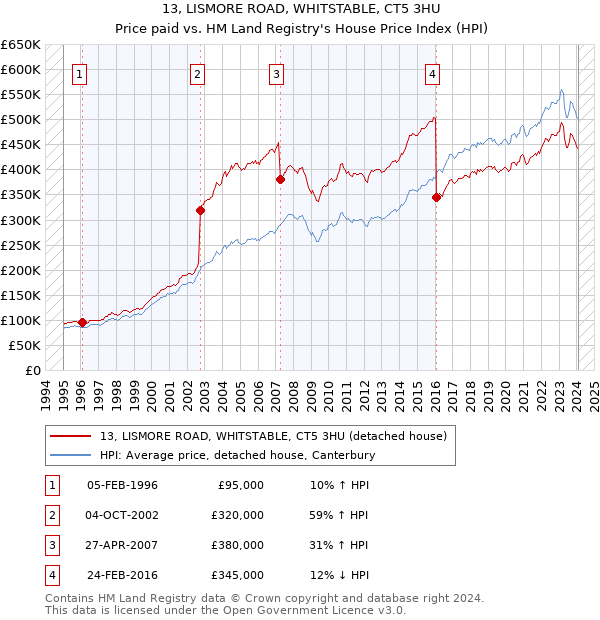 13, LISMORE ROAD, WHITSTABLE, CT5 3HU: Price paid vs HM Land Registry's House Price Index