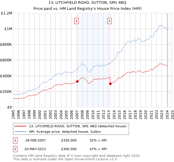 13, LITCHFIELD ROAD, SUTTON, SM1 4BQ: Price paid vs HM Land Registry's House Price Index