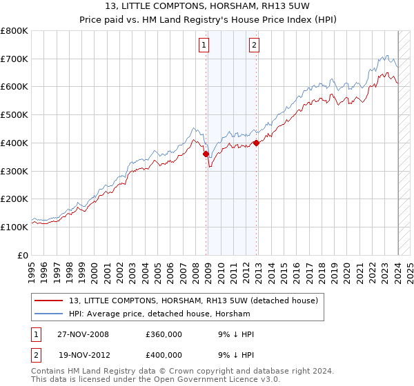 13, LITTLE COMPTONS, HORSHAM, RH13 5UW: Price paid vs HM Land Registry's House Price Index