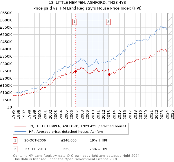 13, LITTLE HEMPEN, ASHFORD, TN23 4YS: Price paid vs HM Land Registry's House Price Index