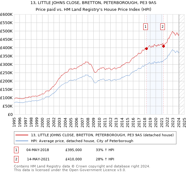 13, LITTLE JOHNS CLOSE, BRETTON, PETERBOROUGH, PE3 9AS: Price paid vs HM Land Registry's House Price Index