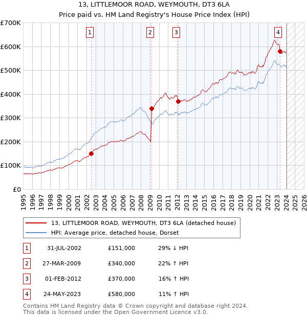 13, LITTLEMOOR ROAD, WEYMOUTH, DT3 6LA: Price paid vs HM Land Registry's House Price Index