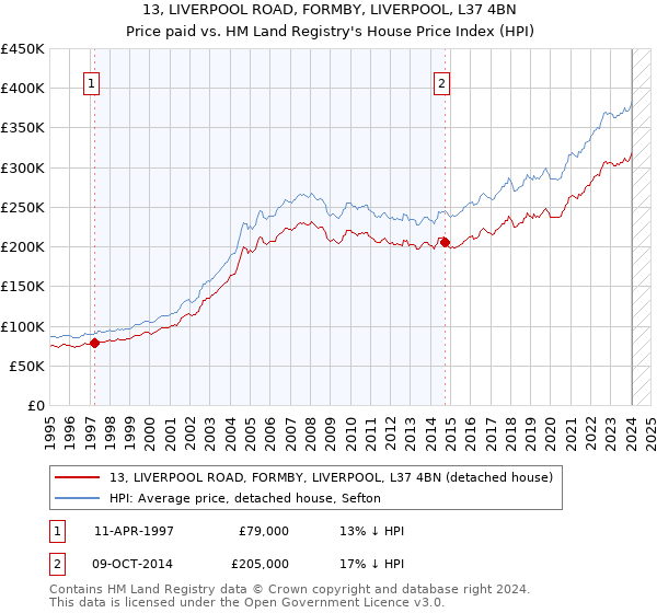 13, LIVERPOOL ROAD, FORMBY, LIVERPOOL, L37 4BN: Price paid vs HM Land Registry's House Price Index