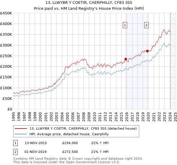 13, LLWYBR Y COETIR, CAERPHILLY, CF83 3SS: Price paid vs HM Land Registry's House Price Index