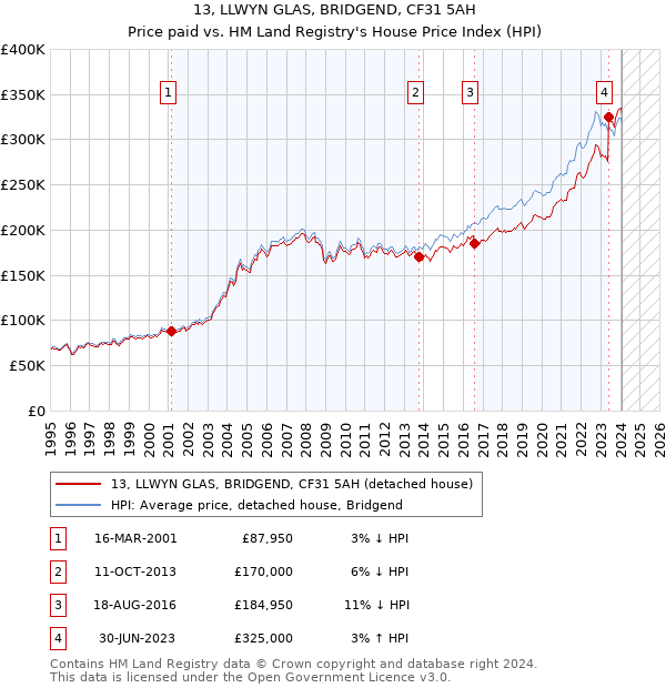 13, LLWYN GLAS, BRIDGEND, CF31 5AH: Price paid vs HM Land Registry's House Price Index
