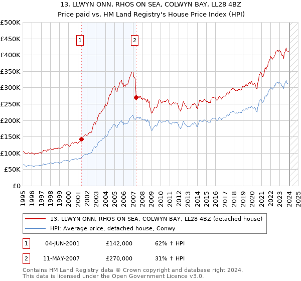 13, LLWYN ONN, RHOS ON SEA, COLWYN BAY, LL28 4BZ: Price paid vs HM Land Registry's House Price Index