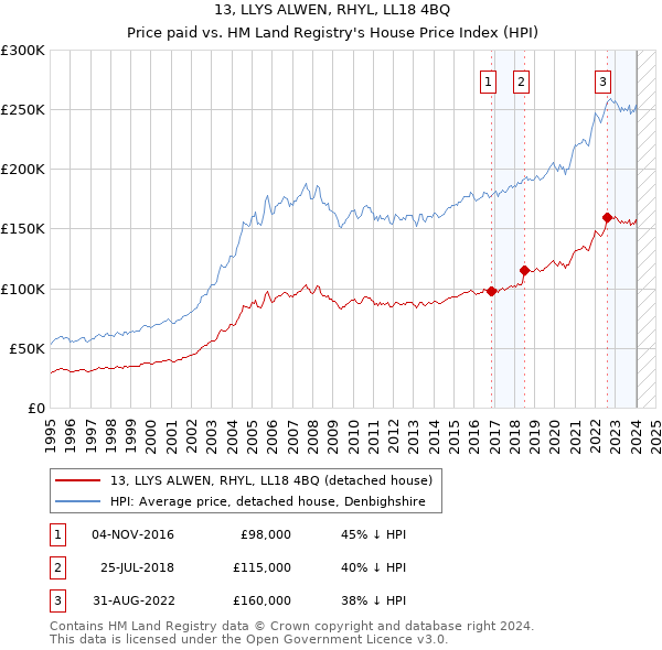 13, LLYS ALWEN, RHYL, LL18 4BQ: Price paid vs HM Land Registry's House Price Index