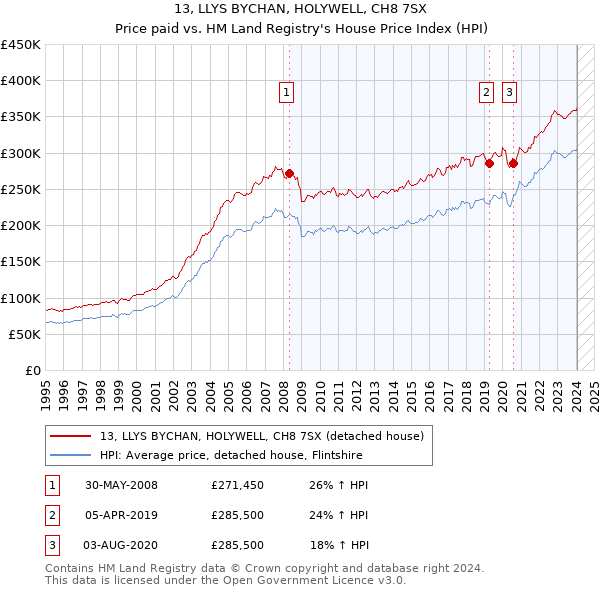 13, LLYS BYCHAN, HOLYWELL, CH8 7SX: Price paid vs HM Land Registry's House Price Index