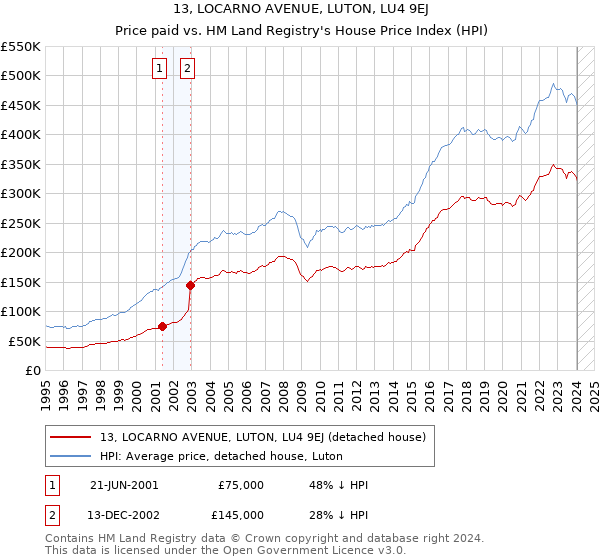 13, LOCARNO AVENUE, LUTON, LU4 9EJ: Price paid vs HM Land Registry's House Price Index
