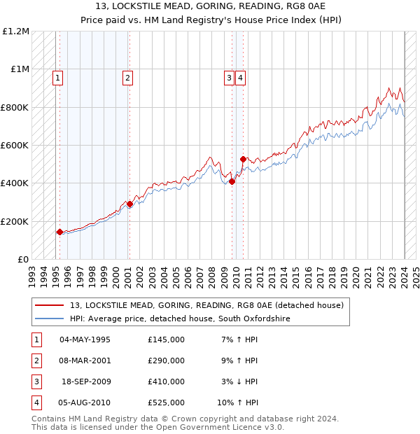 13, LOCKSTILE MEAD, GORING, READING, RG8 0AE: Price paid vs HM Land Registry's House Price Index