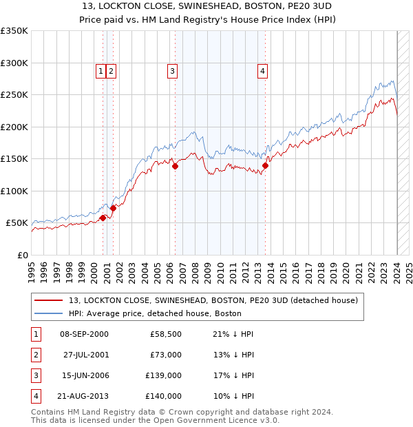 13, LOCKTON CLOSE, SWINESHEAD, BOSTON, PE20 3UD: Price paid vs HM Land Registry's House Price Index