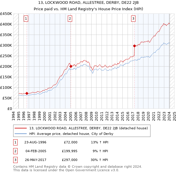 13, LOCKWOOD ROAD, ALLESTREE, DERBY, DE22 2JB: Price paid vs HM Land Registry's House Price Index