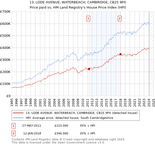 13, LODE AVENUE, WATERBEACH, CAMBRIDGE, CB25 9PX: Price paid vs HM Land Registry's House Price Index