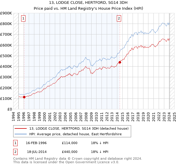 13, LODGE CLOSE, HERTFORD, SG14 3DH: Price paid vs HM Land Registry's House Price Index