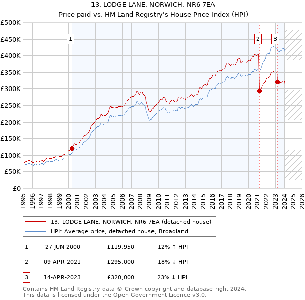 13, LODGE LANE, NORWICH, NR6 7EA: Price paid vs HM Land Registry's House Price Index