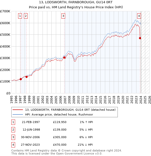 13, LODSWORTH, FARNBOROUGH, GU14 0RT: Price paid vs HM Land Registry's House Price Index