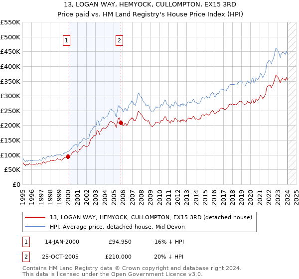 13, LOGAN WAY, HEMYOCK, CULLOMPTON, EX15 3RD: Price paid vs HM Land Registry's House Price Index